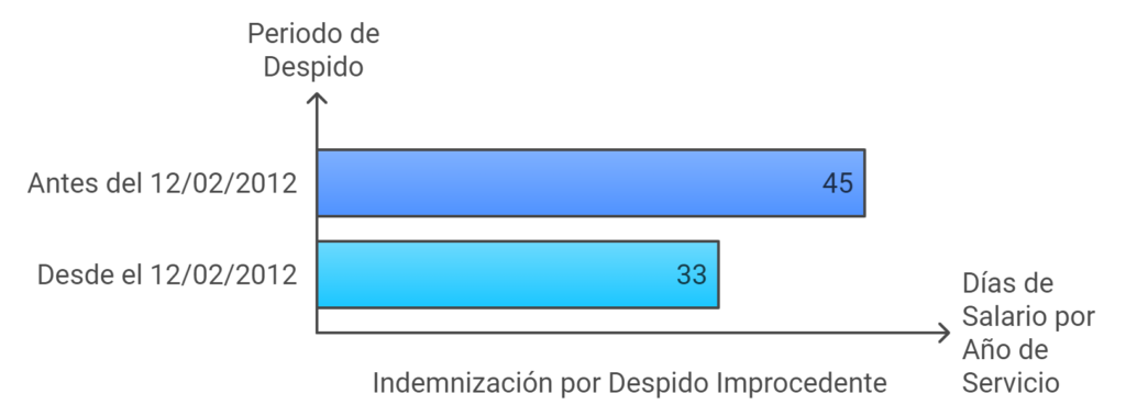 Despido improcedente que es y como reclamar indemnizacion