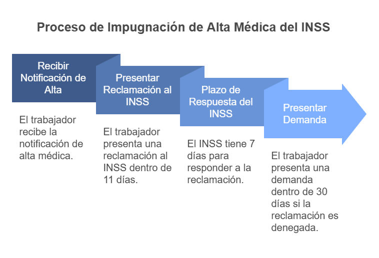 impugnacion alta medica inss