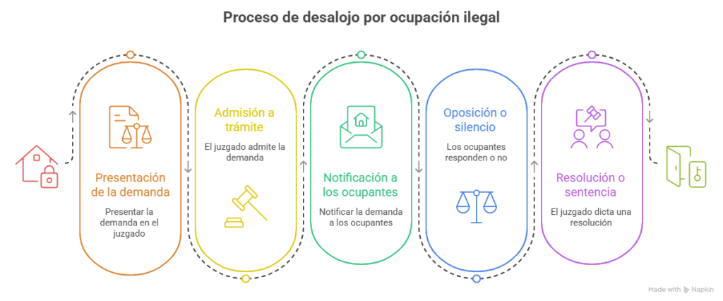 Proceso desahucio ocupación ilegal