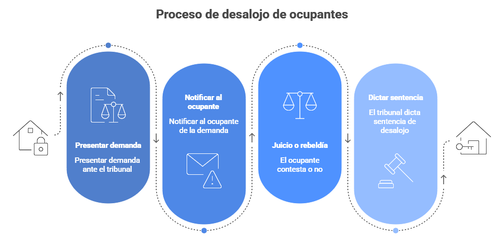 Proceso-desahucio-precario